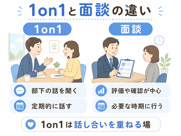 1on1は部下の話を定期的に聞き、面談は評価や確認を必要な時期に行う違いを示す図