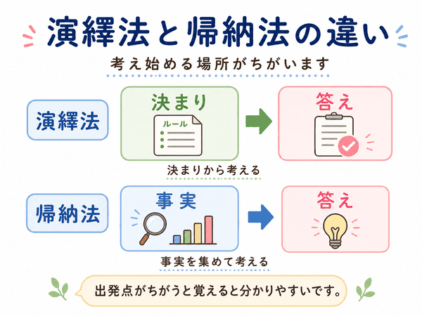 演繹法と帰納法の違いを、決まりから考える方法と事実を集めて考える方法の違いで示した図解