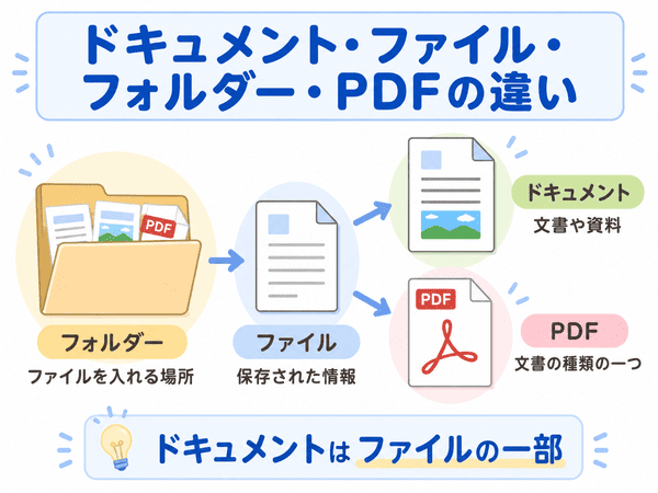 ドキュメント、ファイル、フォルダー、PDFの違いを初心者向けに示す図
