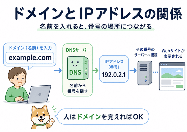 ドメイン名をDNSがIPアドレスに変換してWebサイトへつなぐ仕組み