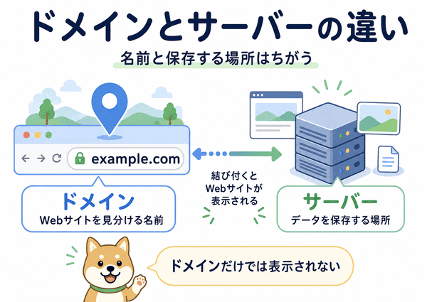 ドメインはWebサイトを見分ける名前でサーバーはデータを保存する場所