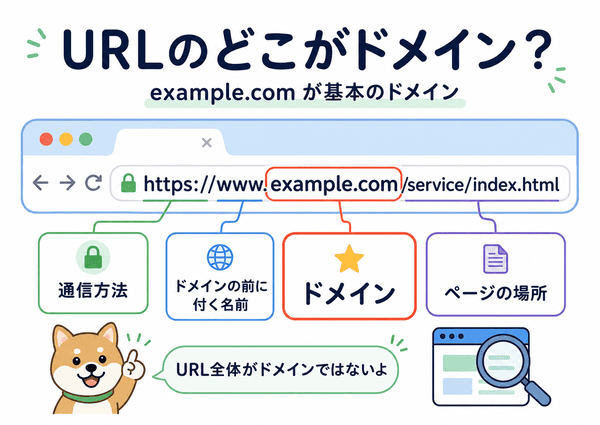 URLの中でexample.comがドメインにあたることを示す図