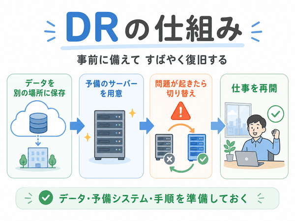 DRの仕組みとしてデータ保存、予備サーバー、システム切り替え、仕事再開の流れを示した図