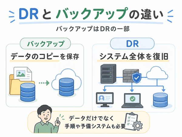 バックアップはデータのコピーを保存し、DRはシステム全体を復旧する違いを示した図