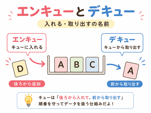 エンキューはキューに入れること、デキューは取り出すこと