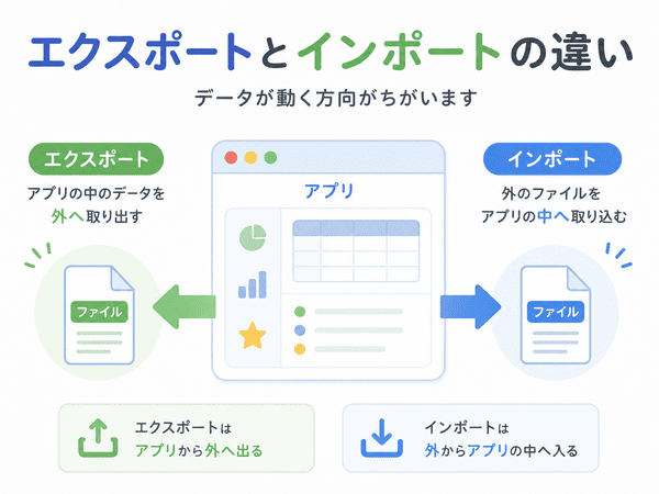 エクスポートとインポートはデータが動く方向が違う