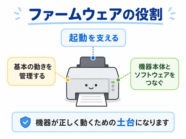 ファームウェアが機器の起動や基本動作を支えソフトウェアと機器本体をつなぐ図