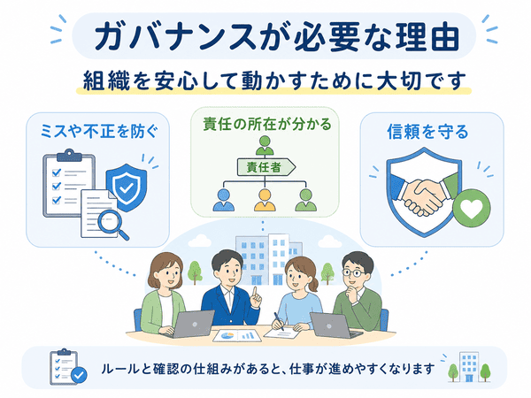 ガバナンスが必要な理由を、ミス防止・責任の明確化・信頼維持の面から示した図解