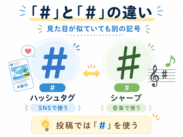 SNSで使うハッシュタグの記号と音楽で使うシャープ記号の違いを示した画像