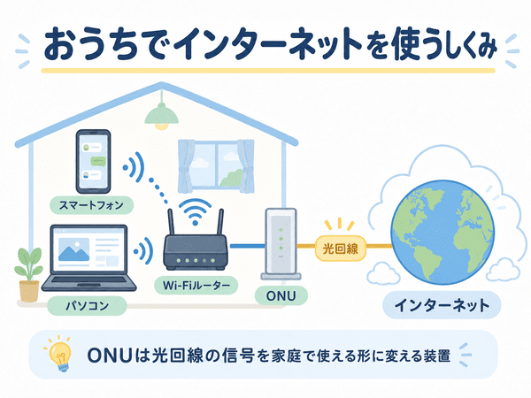 スマートフォンやパソコンがWi-Fiルーター、ONU、光回線を通ってインターネットにつながる仕組み