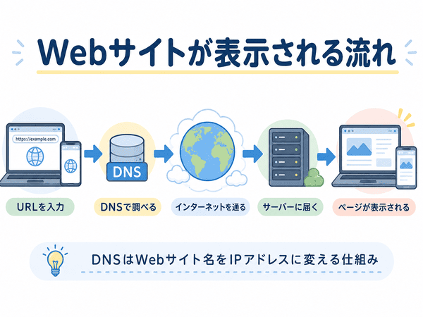 URL入力からDNS、インターネット、サーバーを経てWebサイトが表示される流れ