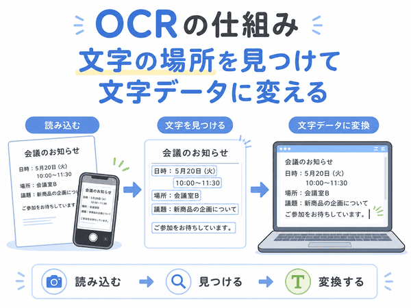 OCRが画像を読み込み文字の場所を見つけて文字データに変換する仕組み