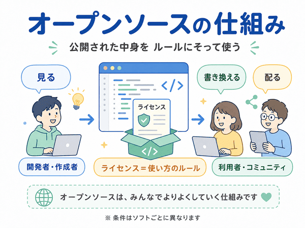 オープンソースの仕組みと、ライセンスに従って見る・書き換える・配る流れ