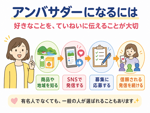 商品や地域を知り、SNSで発信し、募集に応募してアンバサダーを目指す流れを示す図