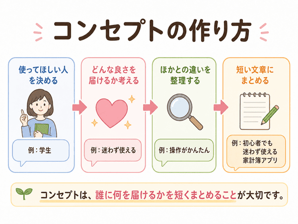 コンセプトを作る流れを使う人、届ける良さ、違い、短い文章の順で示す図