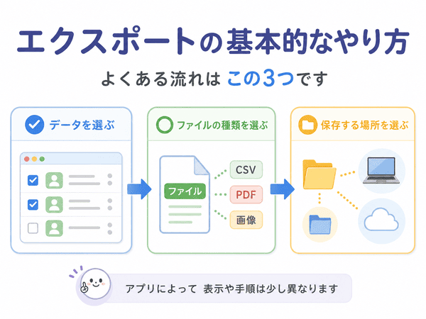 エクスポートでデータを選びファイルの種類と保存場所を決める流れ