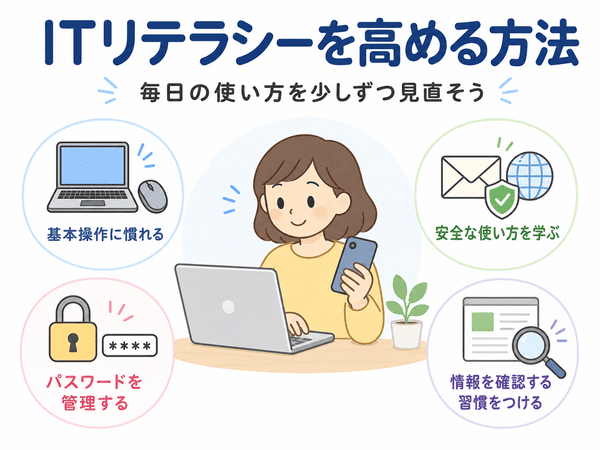 ITリテラシーを高めるために、基本操作・安全な使い方・パスワード管理・情報確認を学ぶ流れを説明した図