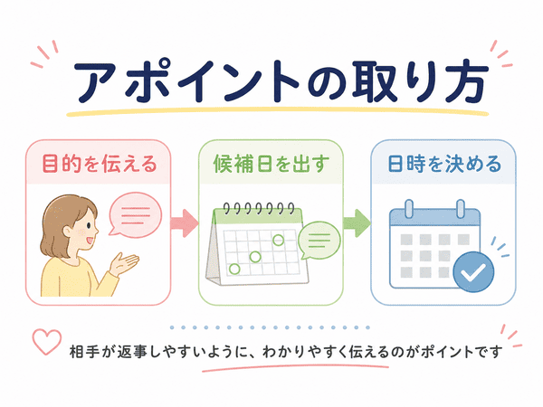 アポイントの取り方を目的・候補日・日時決定の流れで説明した図