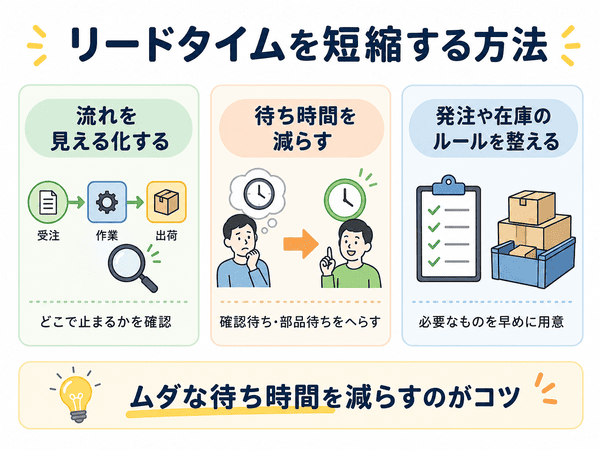 リードタイムを短縮する方法を流れの見える化や待ち時間の削減で説明する図