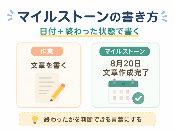 マイルストーンの書き方を作業と完了状態の違いで示した図
