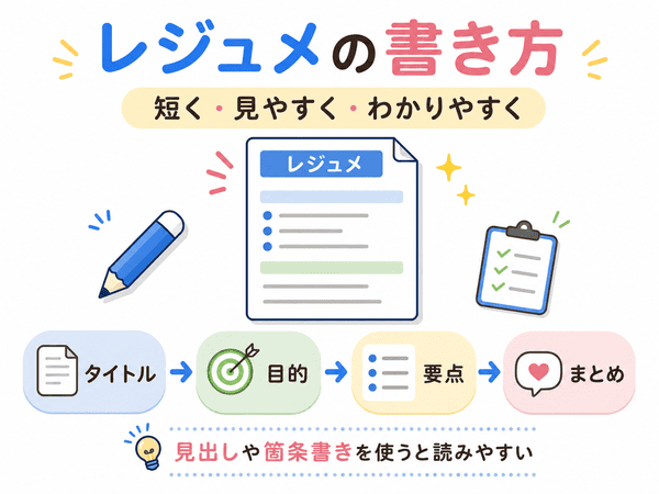 レジュメの書き方をタイトル・目的・要点・まとめの流れで説明する図