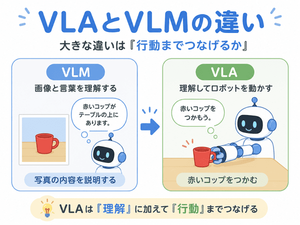 VLAとVLMの違いを理解と行動の違いで示した図