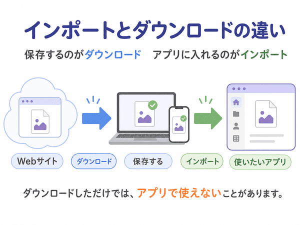ダウンロードはデータを保存し、インポートは保存したデータをアプリへ取り込む違いを示した図解