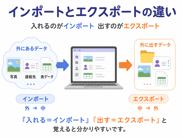インポートは外から中へ取り込み、エクスポートは中から外へ書き出す違いを示した図解