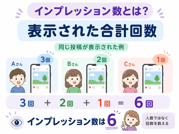インプレッション数は表示された合計回数で人数ではなく回数を数えることを説明する図