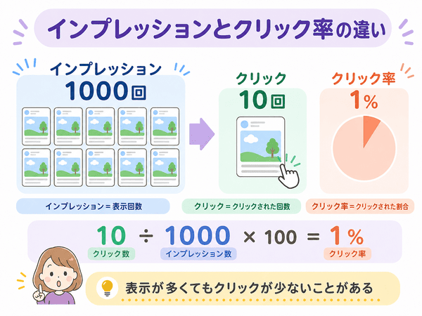 インプレッションとクリック率の違いとクリック率の計算方法を説明する図