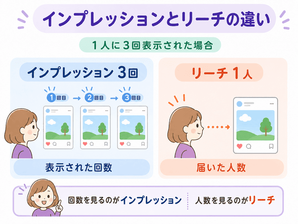 インプレッションは表示回数でリーチは届いた人数である違いを説明する図