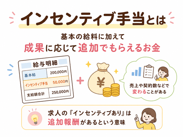 インセンティブ手当とは基本給に加えて成果に応じてもらえる追加報酬