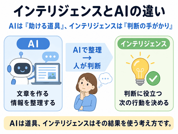 インテリジェンスとAIの違いをわかりやすく説明した図解