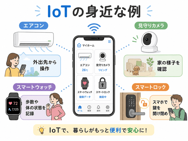 IoTの身近な例として、エアコン、見守りカメラ、スマートウォッチ、スマートロックを紹介した図