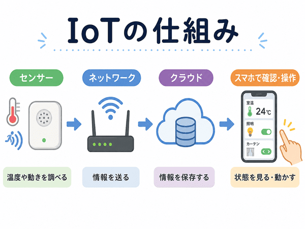 IoTの仕組みとして、センサー、ネットワーク、クラウド、スマホで確認・操作する流れを示した図