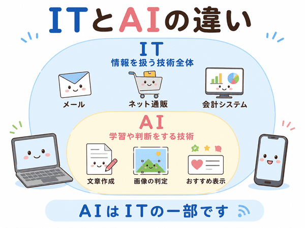 IT全体の中にAIが含まれる関係と、それぞれの具体例を示す図解