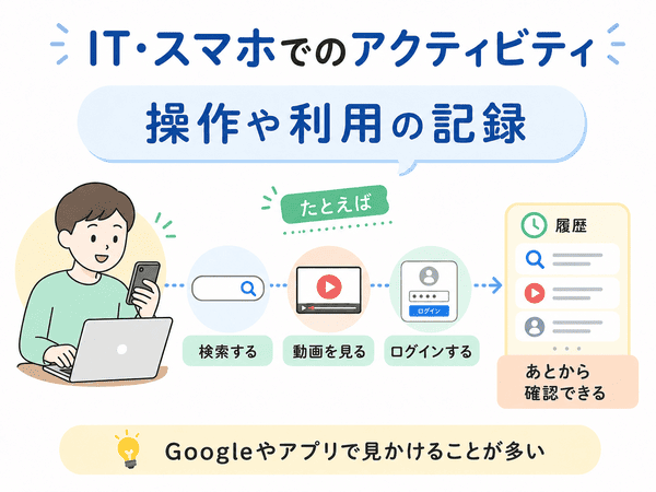 ITやスマホでのアクティビティは操作や利用の記録であることを示す図解