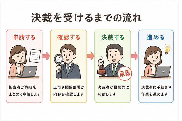 申請から確認、決裁、実施までの流れを示す図