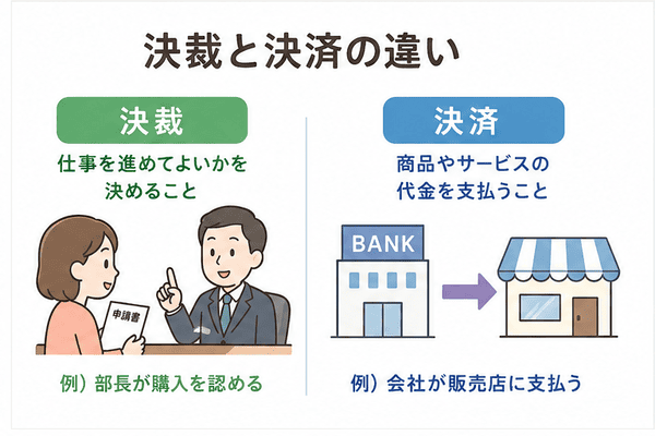 決裁は仕事の判断、決済は代金の支払いである違いを示す図