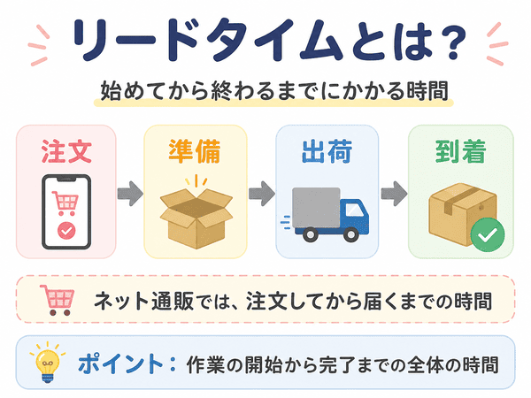 リードタイムとは始めてから終わるまでにかかる時間であることを説明する図