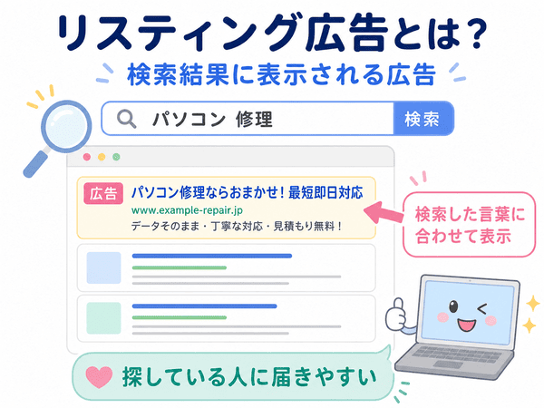 リスティング広告とは何かを、検索結果に表示される広告の例でわかりやすく説明した図