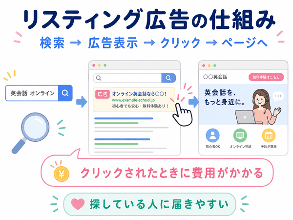 リスティング広告の仕組みを、キーワード、広告表示、クリック、費用発生の流れで示した図
