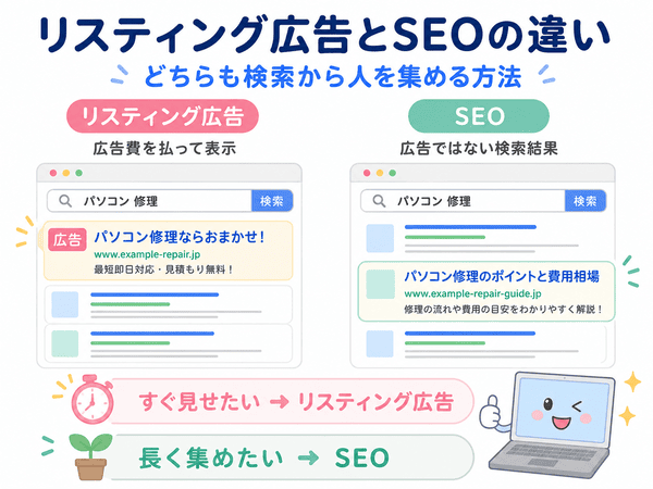 リスティング広告とSEOの違いを、表示方法や集客の特徴で比較した図