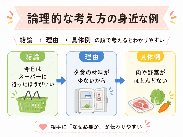 論理的な考え方をスーパーに行く例でわかりやすく解説