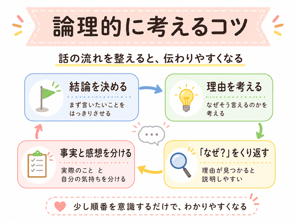 論理的に考えるコツを結論・理由・事実と感想で解説