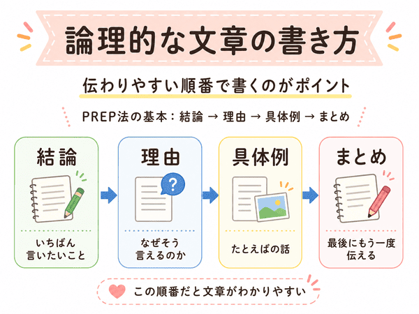 論理的な文章の書き方をPREP法で解説