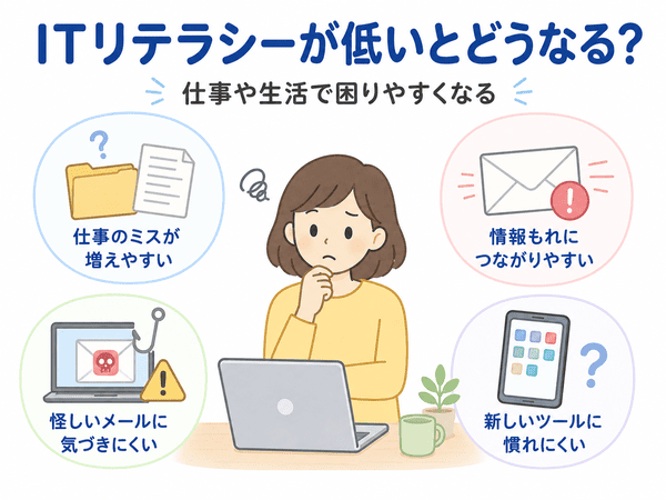 ITリテラシーが低いと、仕事のミスや情報もれ、怪しいメールへの対応で困りやすくなることを説明した図