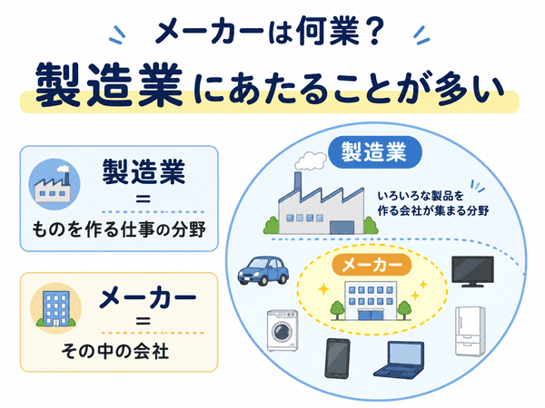 メーカーは製造業にあたることが多いと説明する図解