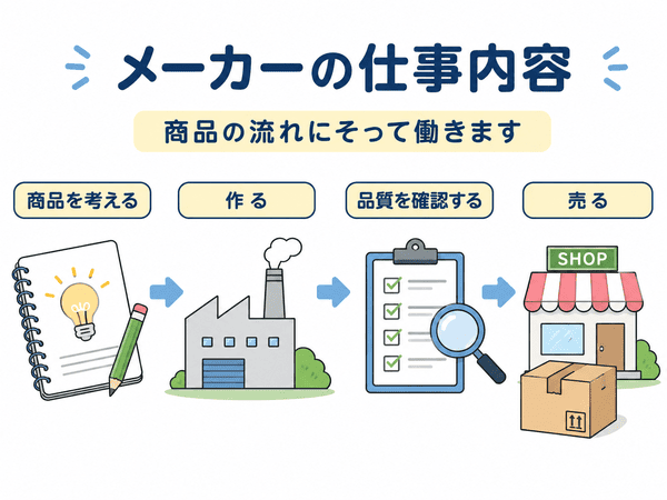 メーカーの仕事内容を商品を考える、作る、品質を確認する、売る流れで示す図解
