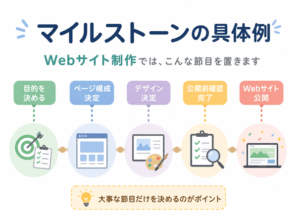Webサイト制作におけるマイルストーンの具体例を示した図